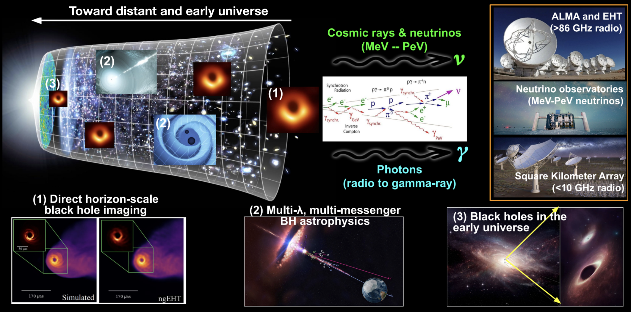 Our three research programs: (1) direct horizon-scale black hole imaging, (2) multi-wavelength and multi-messenger black hole astrophysics, and (3) black holes in the distant and early universe.